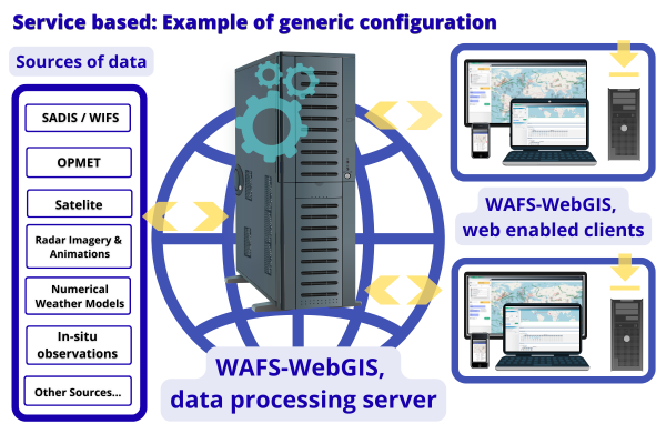 WAFS-WebGIS System