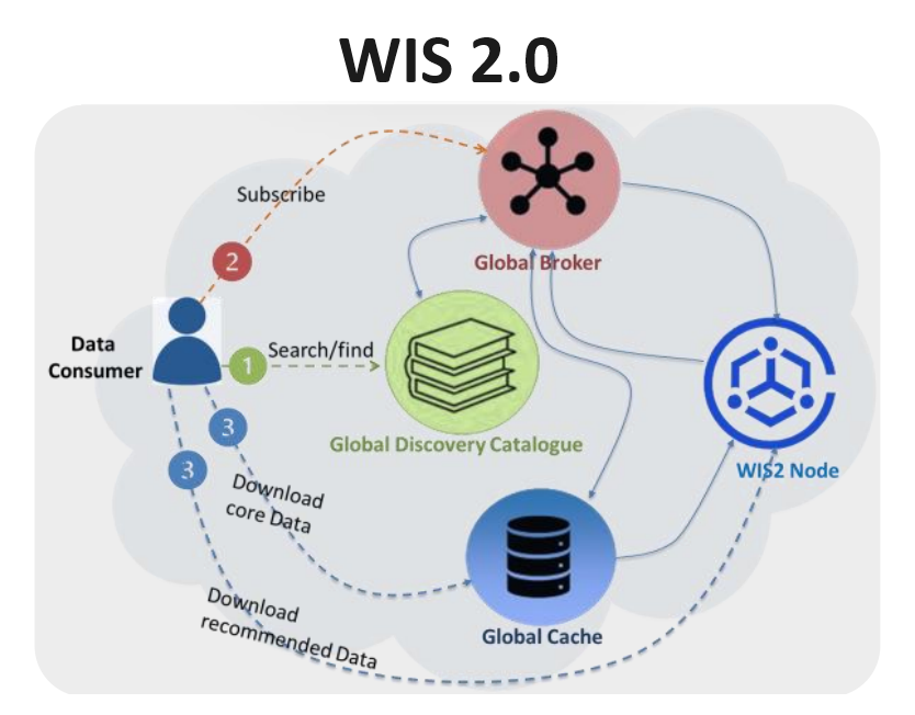 WIS 2.0 Integration Diagram